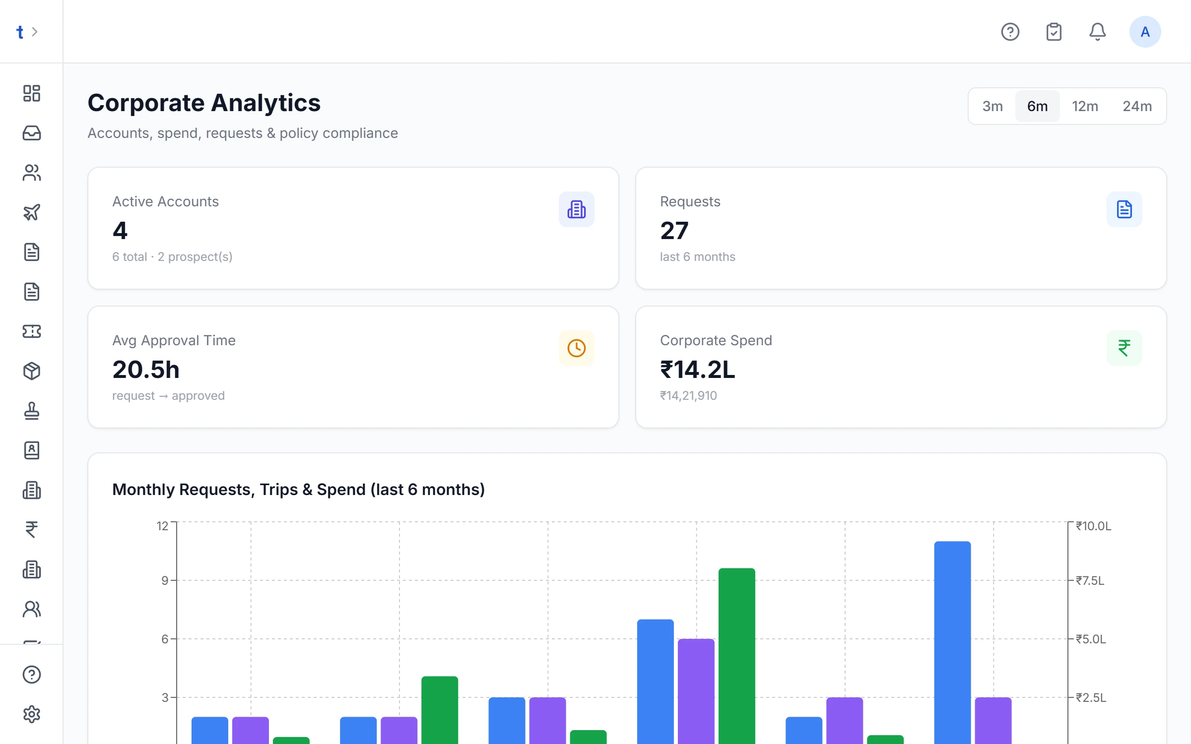 Corporate analytics with active accounts, requests, average approval time, spend and a monthly chart