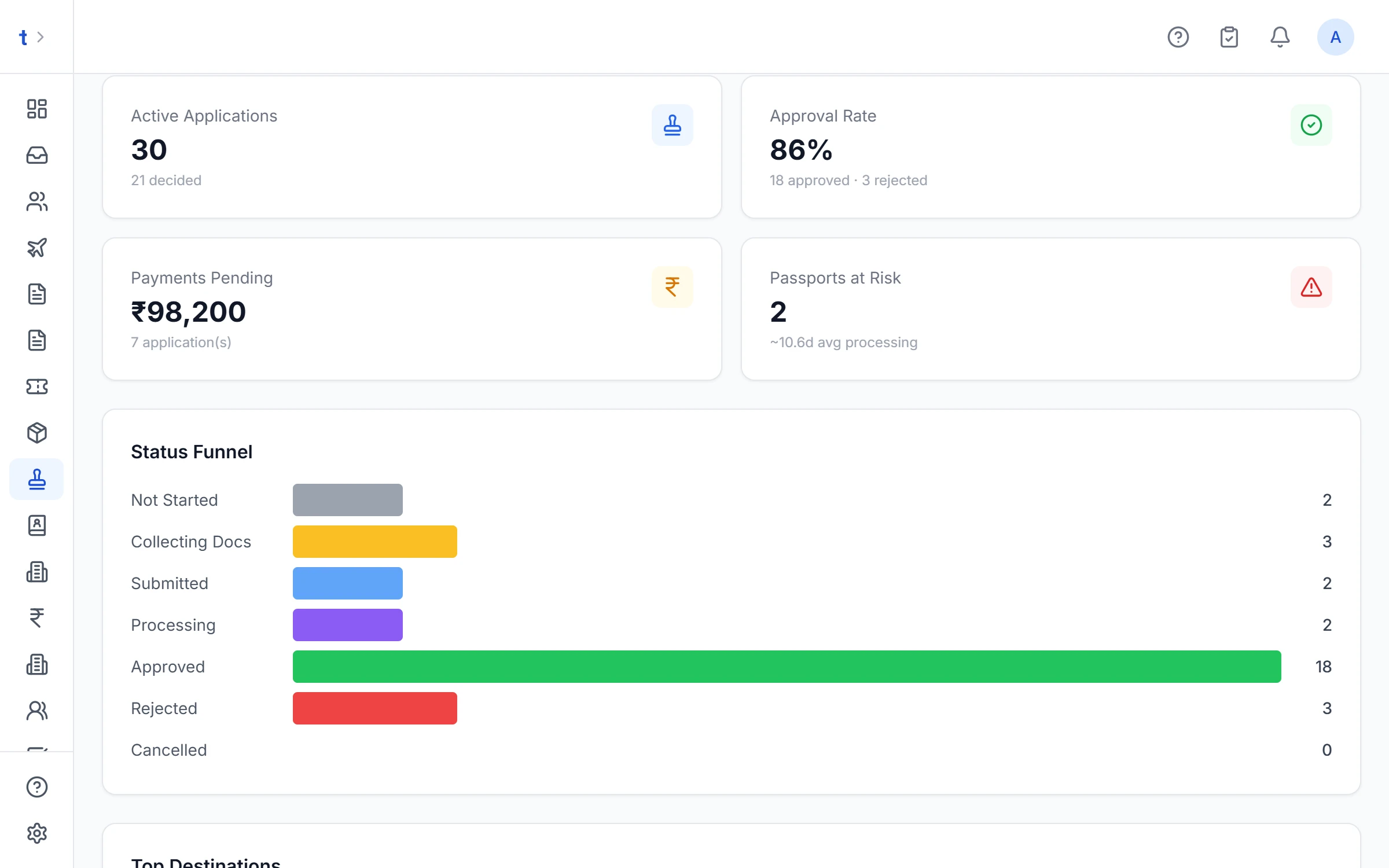 Visa desk analytics with approval rate, pending payments, passports at risk and a status funnel